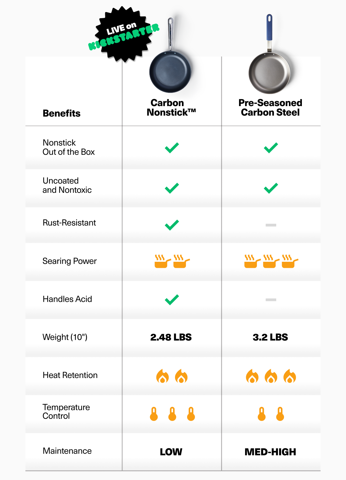Comparison chart: Carbon Nonstick™ vs Pre-Seasoned Carbon Steel pans; icons and weights 2.48 LBS, 3.2 LBS.