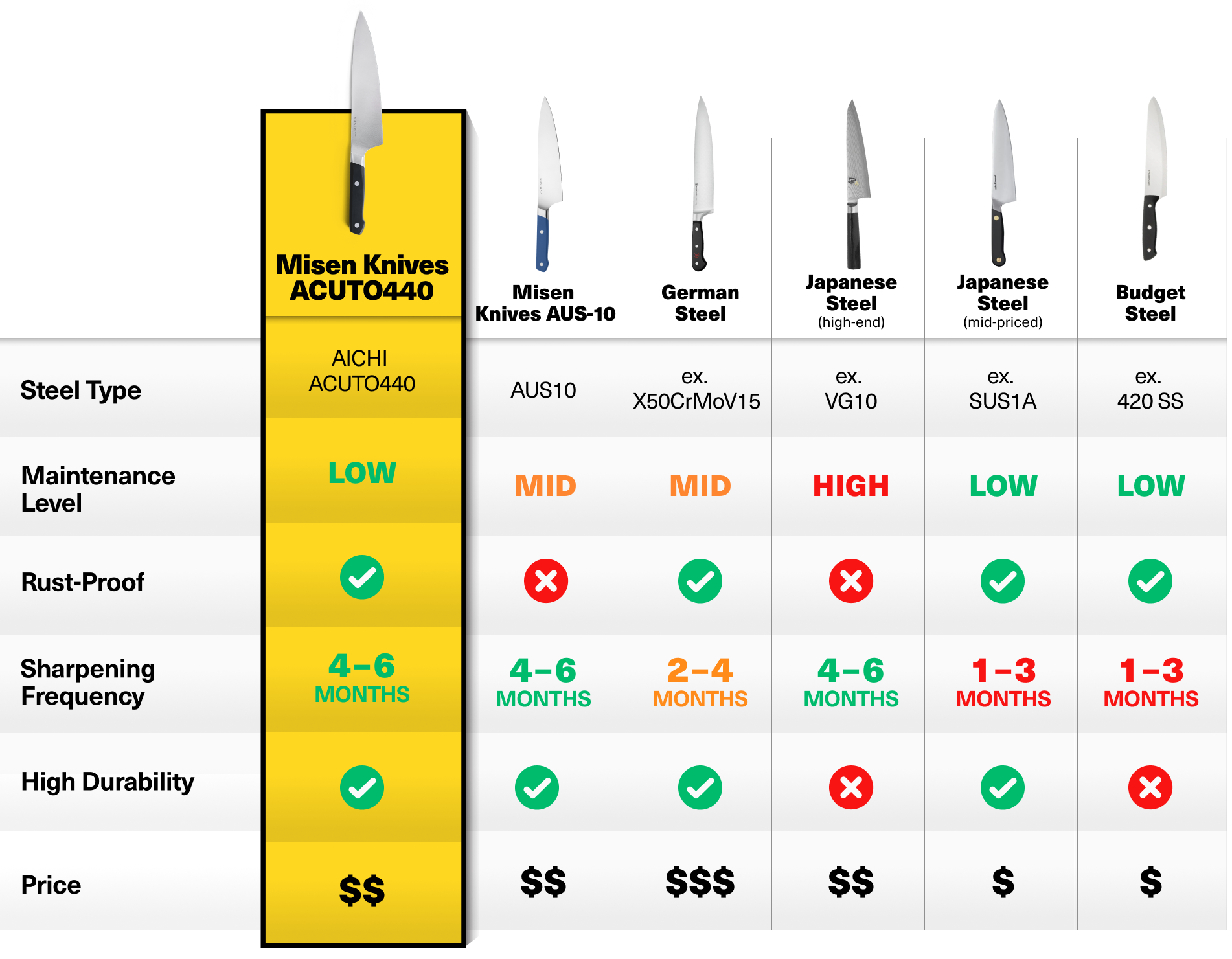 A comparison chart for knife steel types, including Misen Knives 2.0 (AICHI ACUTO440), Misen Knives 1.0 (AUS10), German Steel (X50CrMoV15), Japanese Steel high-end (VG10), Japanese Steel mid-priced (SUS1A), and Budget Steel (420 SS). It compares maintenance level, rust-proof qualities, sharpening frequency, high durability, and price. Misen Knives 2.0 has low maintenance, is rust-proof, needs sharpening every 4-6 months, is highly durable, and costs $$.