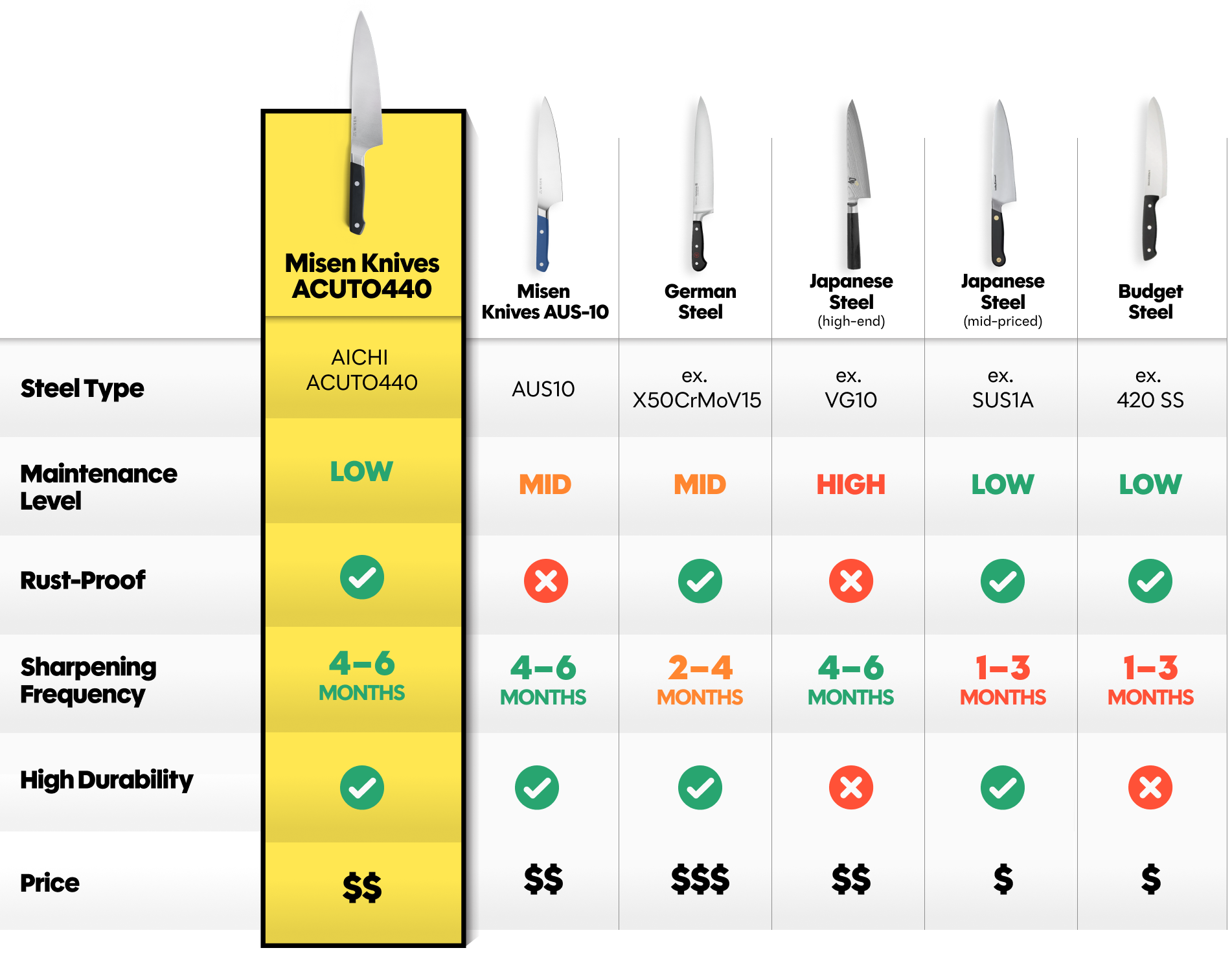 Misen Knives ACUTO440 vs AUS-10, German, Japanese, and budget steel knife comparison chart