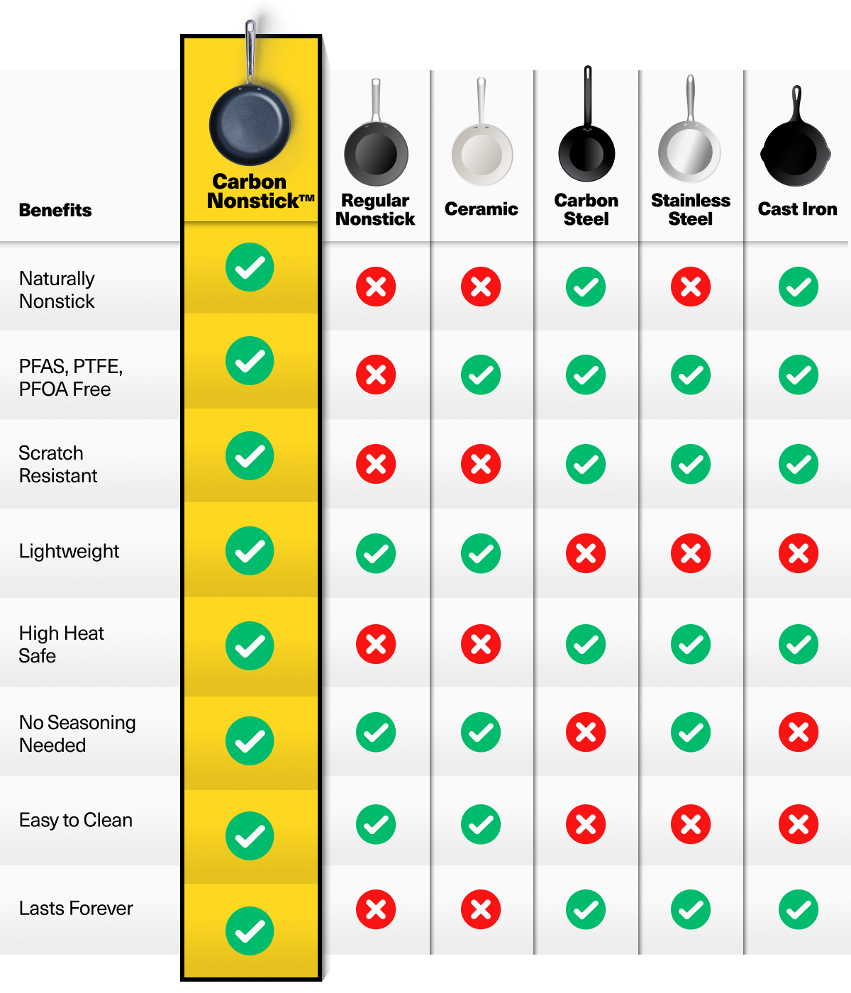 Comparison chart of cookware types showing benefits with green check marks and red Xs.