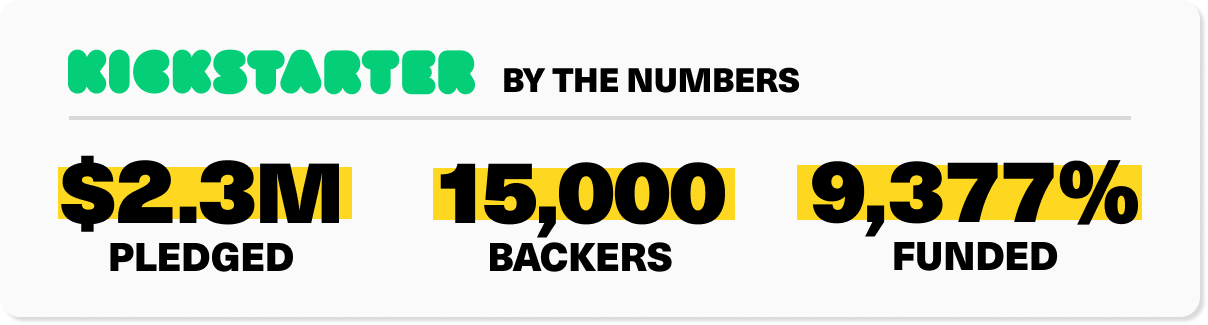 KICKSTARTER BY THE NUMBERS — $2.3M pledged; 15,000 backers; 9,377% funded