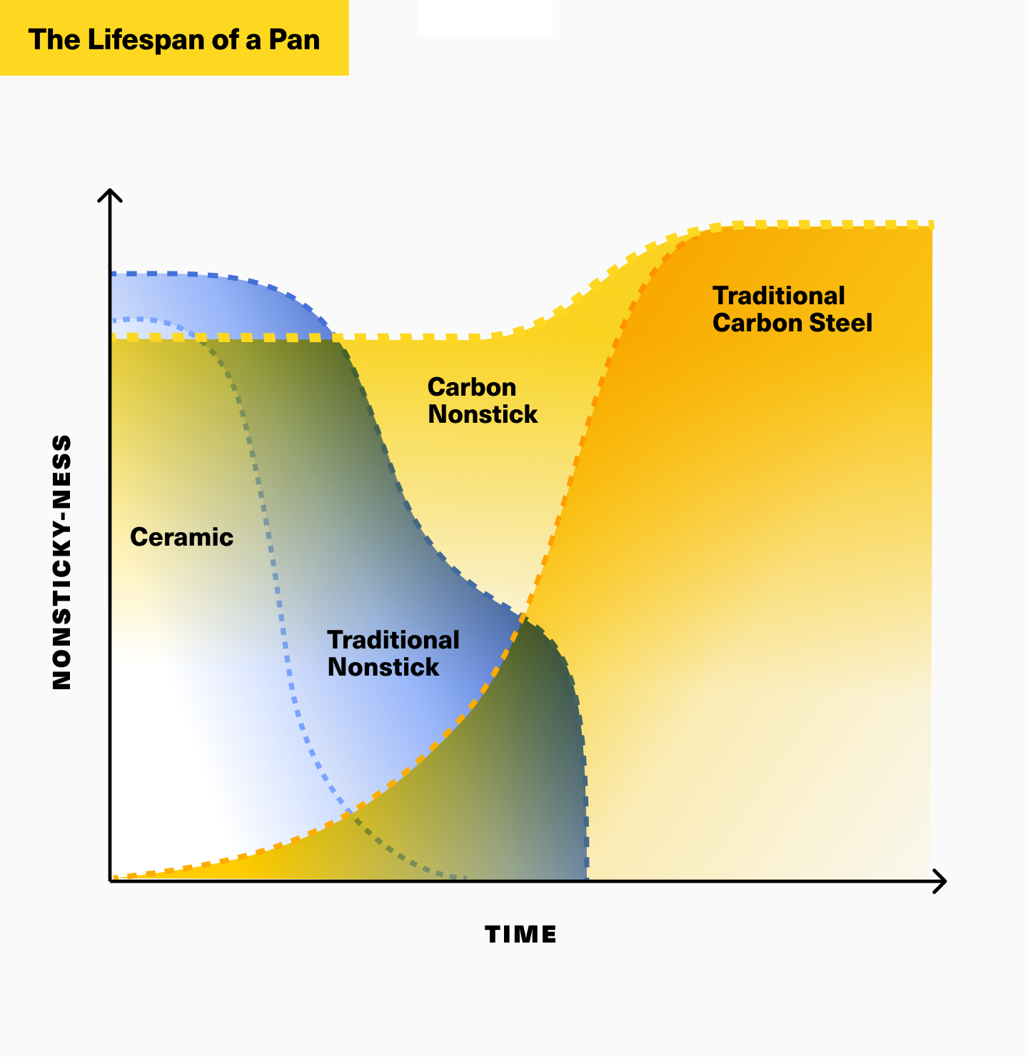 Labeled chart: Nonstick-ness vs Time with curves for Ceramic, Traditional Nonstick, Carbon Nonstick, Traditional Carbon Steel