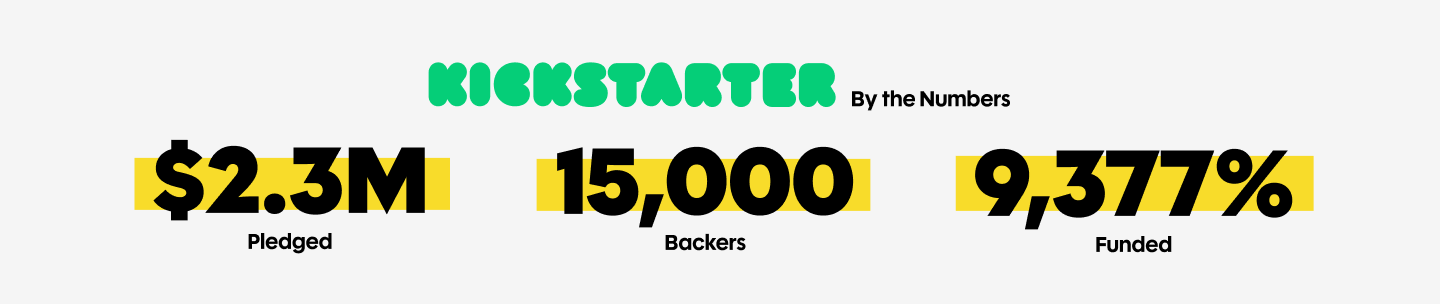 Kickstarter campaign stats: $2.3M pledged, 15,000 backers, 9,377% funded