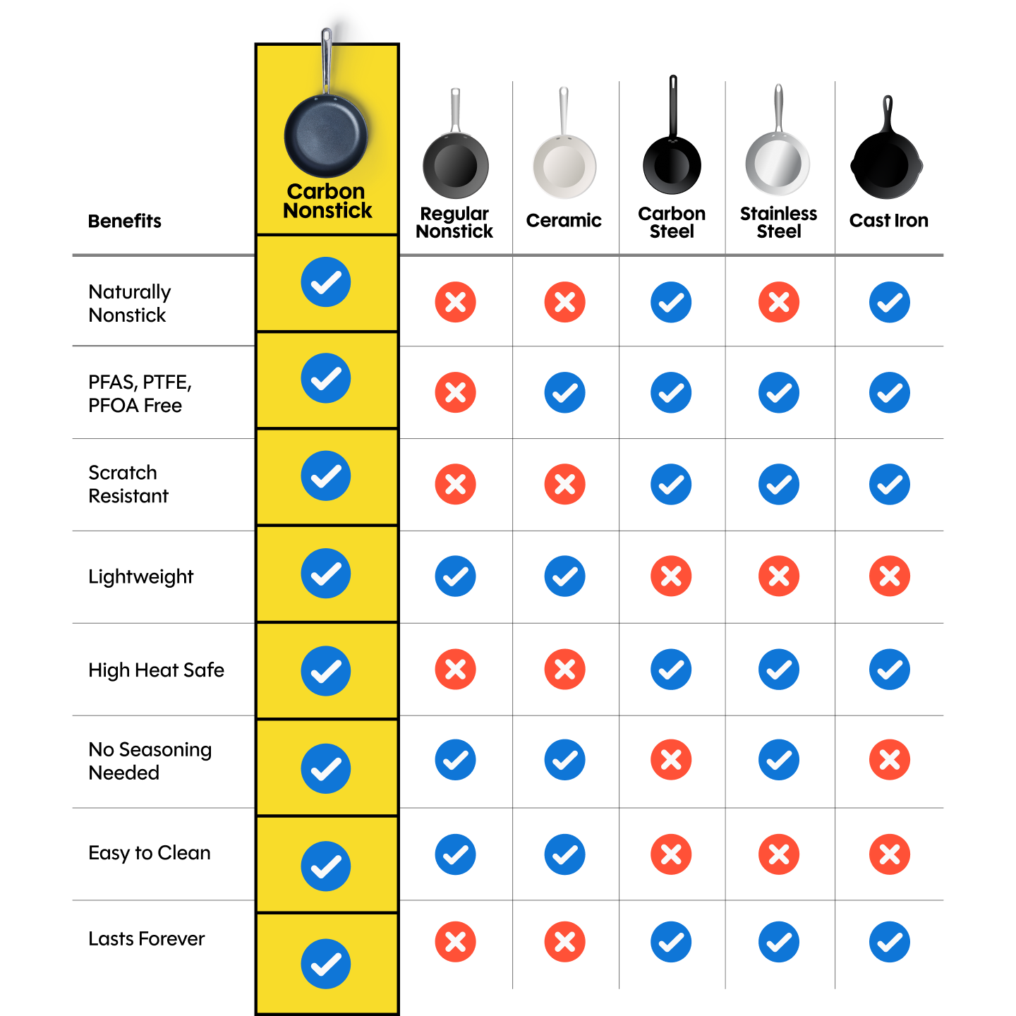 Carbon nonstick pan comparison chart vs regular nonstick, ceramic, carbon steel, stainless steel, and cast iron across 8 benefits