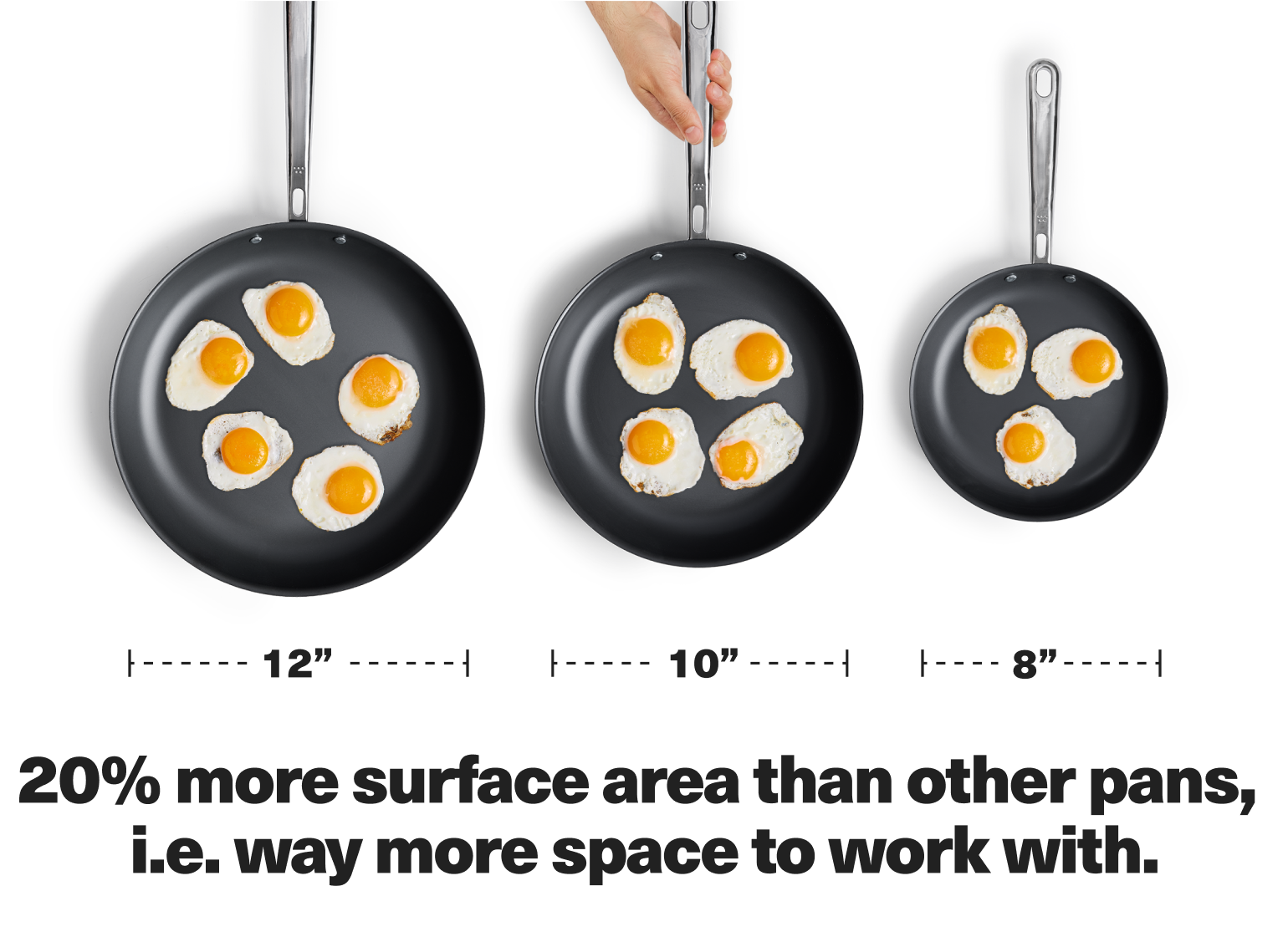 Three black frying pans (12\", 10\", 8\") with fried eggs; center handle held by a hand; caption reads '20% more surface area